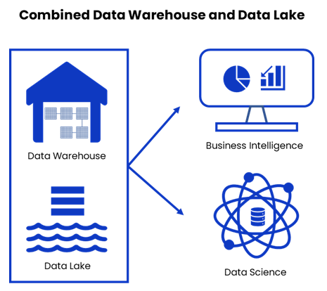 graphic with box around data warehouse and data lake on the left, with arrows pointing from the box to business intelligence and data science on the right