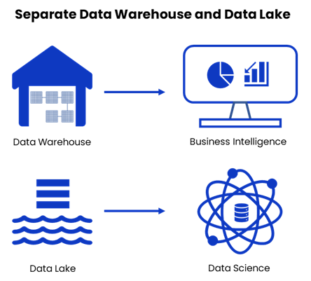 graphic with data warehouse and data lake on the left, each pointing to business intelligence and data science on the right
