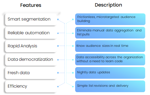 What makes the PILYTIX Audience Builder CDP different?